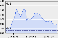 Chart Instrument-Name