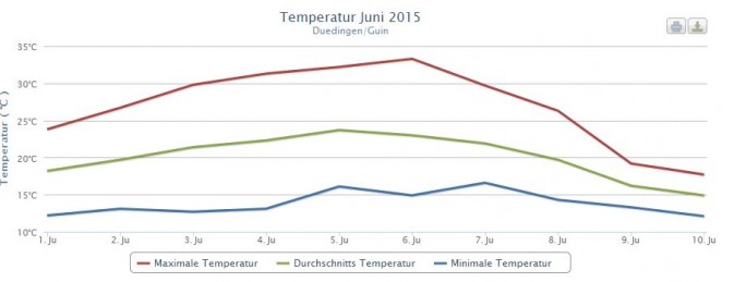 Temperaturen Düdingen