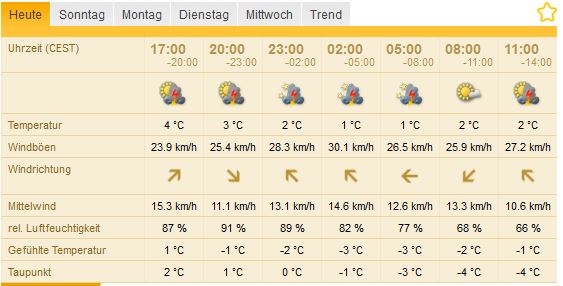 Das Wetter auf dem Jungfraujoch