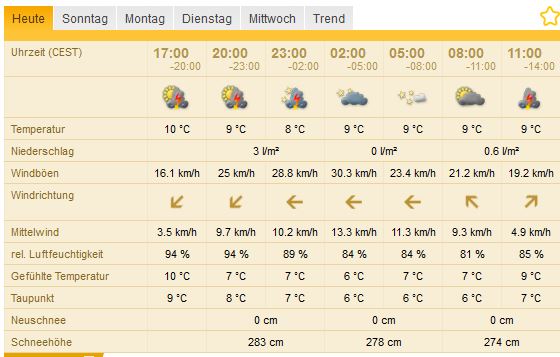 Wetter auf dem Säntis